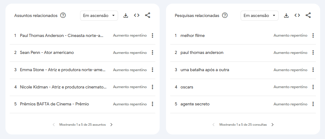 Buscas por Jessie Buckley crescem após vitória no Oscar 2026 • Reprodução/Google Trends