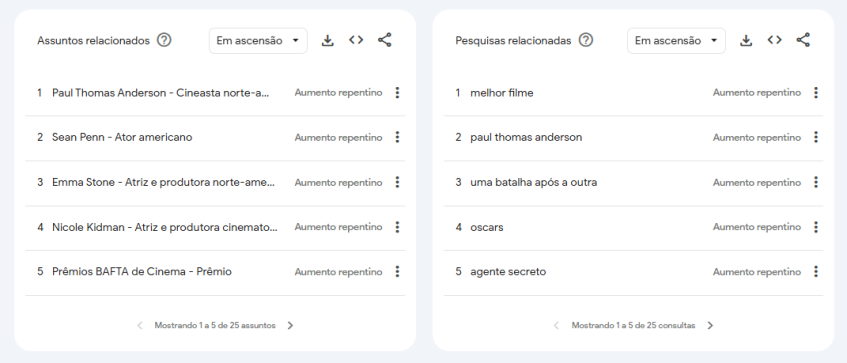 Buscas por Jessie Buckley crescem após vitória no Oscar 2026 • Reprodução/Google Trends