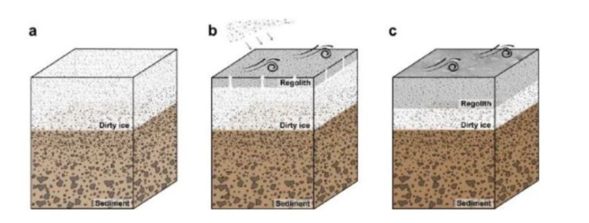 Segundo os chineses, camada de gelo foi diminuindo com o passar do tempo e coberta pelo solo marciano • CNSA