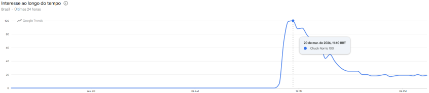 Buscas por Chuck Norris no Google nas últimas 24 horas • Google Trends
