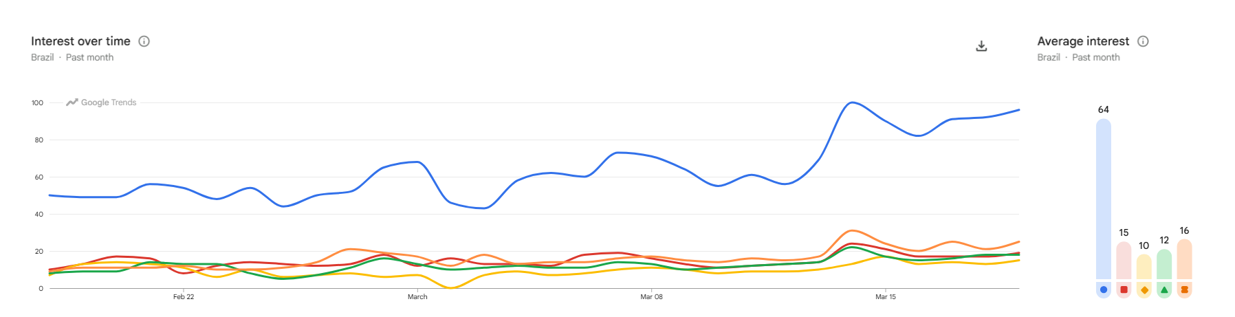 Gráfico que mostra o índice de buscas dos headliners do Lollapalooza Brasil 2026. Sabrina Carpenter em azul, Tyler, The Creator em vermelho, Chappell Roan em amarelo, Deftones em verde e Lorde em laranja • Google Trends
