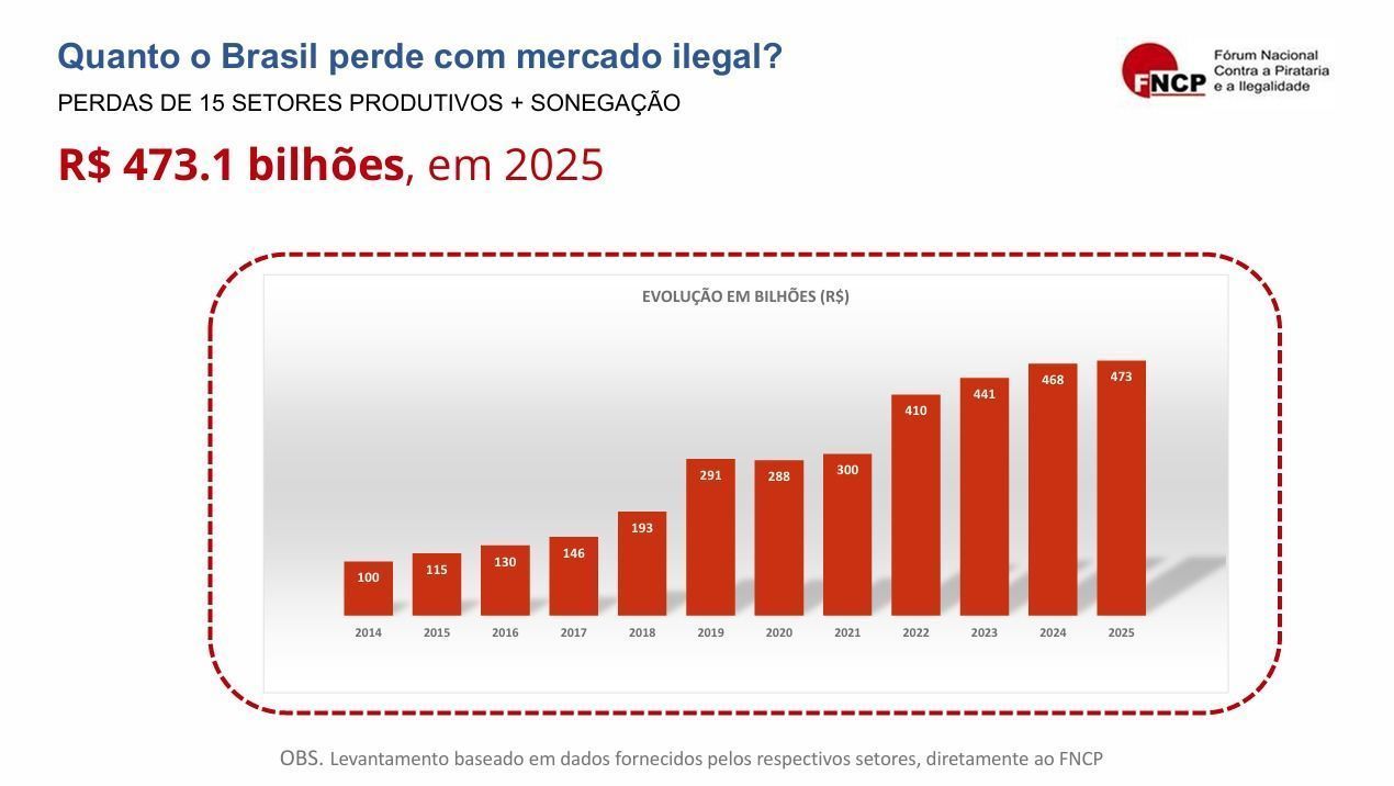 Gráfico mostra evolução das perdas financeiras pelo Brasil com o mercado ilegal nos últimos 12 anos. • Fórum Nacional Contra a Pirataria e a Ilegalidade