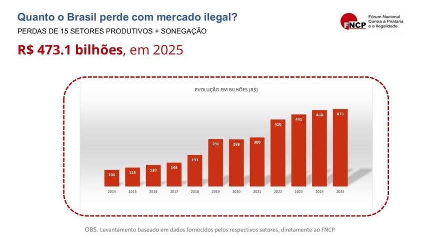 Gráfico mostra evolução das perdas financeiras pelo Brasil com o mercado ilegal nos últimos 12 anos. • Fórum Nacional Contra a Pirataria e a Ilegalidade