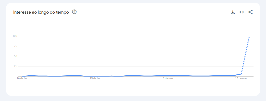 Buscas por Jessie Buckley crescem após vitória no Oscar 2026 • Reprodução/Google Trends