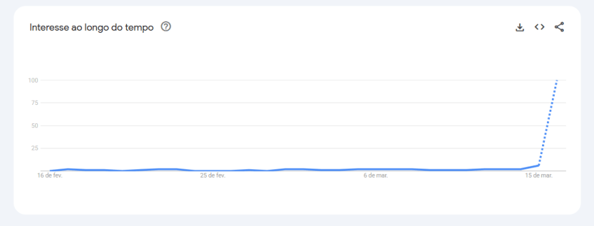 Buscas por Jessie Buckley crescem após vitória no Oscar 2026 • Reprodução/Google Trends