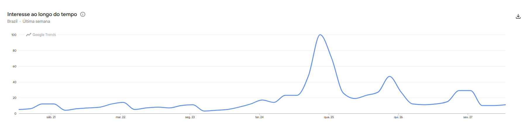 Buscas por Miley Cyrus aumentaram no Brasil na última semana • Google Trends