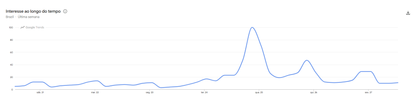 Buscas por Miley Cyrus aumentaram no Brasil na última semana • Google Trends