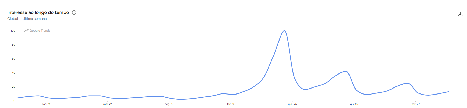 Buscas também aumentaram globalmente devido ao lançamento do especial de "Hannah Montana" • Google Trends