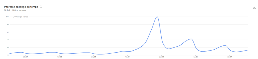 Buscas também aumentaram globalmente devido ao lançamento do especial de "Hannah Montana" • Google Trends
