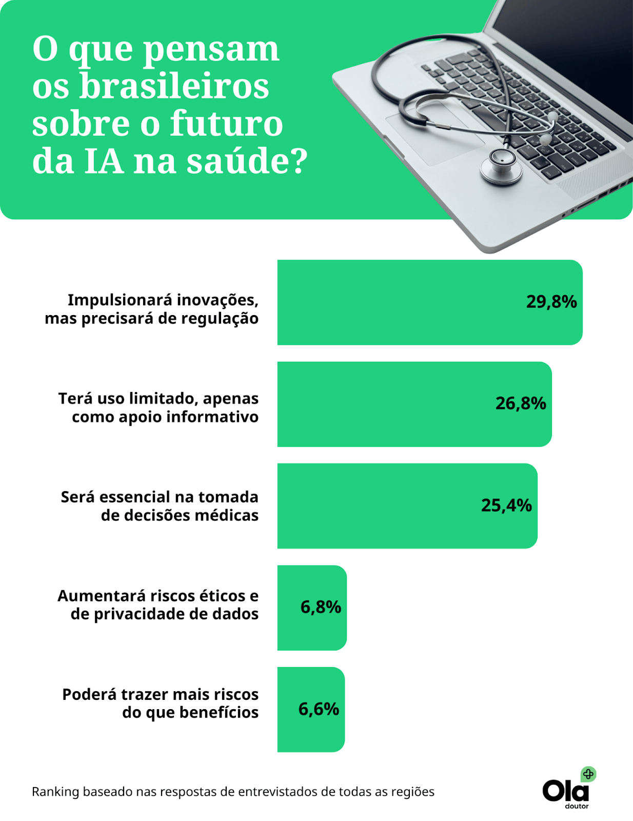 A pesquisa também mostrou o que os brasileiros pensam sobre o futuro da IA na saúde; 52,8% disseram ter algum nível de desconfiança em relação aos dados de saúde nessas plataformas. • Créditos: Divulgação/Olá Doutor