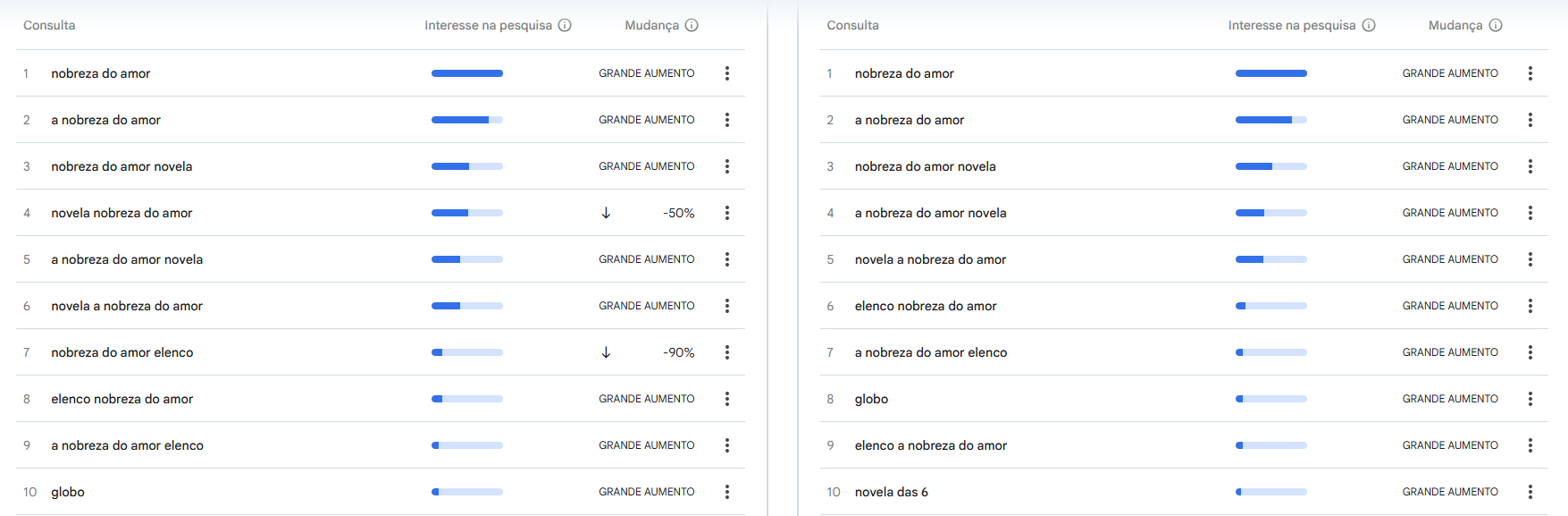 Lista de assuntos relacionados à pesquisa de "A Nobreza do Amor" • Reprodução/ Google Trends