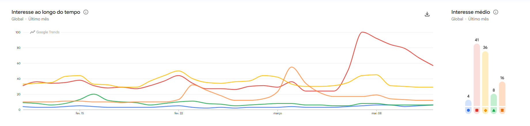 Gráfico de buscas sobre os nomes na categoria de Melhor Ator no Oscar 2026 • Reprodução/ Google Trends