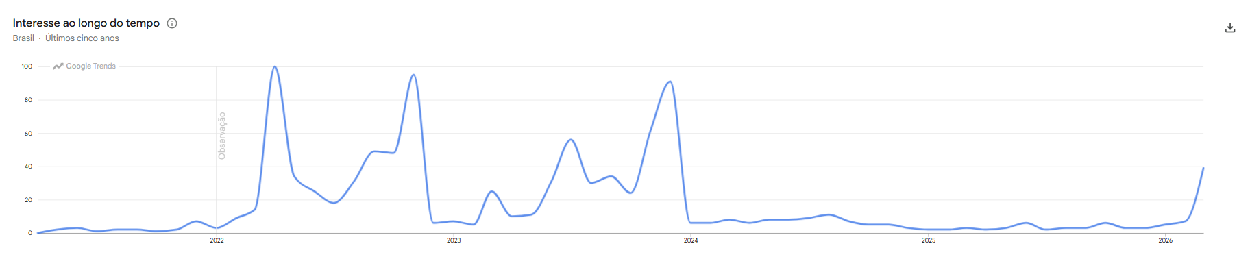 Volume de buscas por "Primavera Sound" nos últimos cinco anos, no Brasil • Reprodução/Google Trends