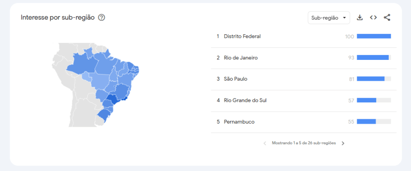 Buscas por Jessie Buckley crescem após vitória no Oscar 2026 • Reprodução/Google Trends