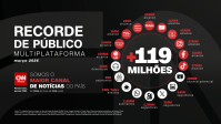 CNN Brasil bate novo recorde e alcança 119 milhões de pessoas em março