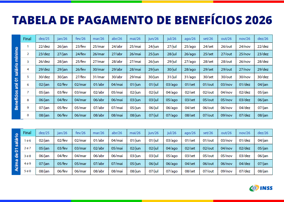 INSS paga primeira parcela do 13º salário nesta sexta-feira; confira datas