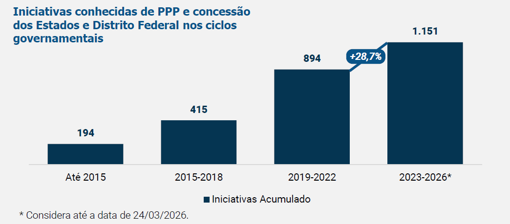 Iniciativas conhecidas de PPPs e concessão nos estados e no DF • Reprodução/Radar PPP
