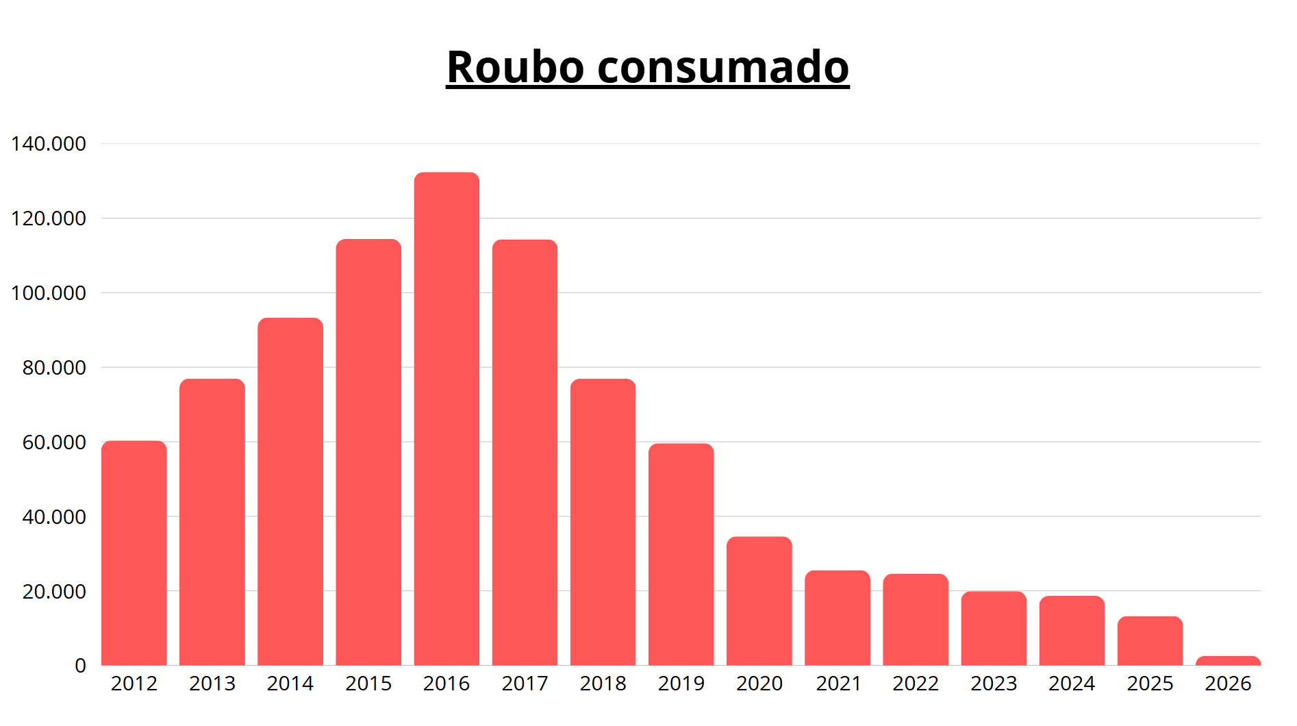 Roubo foi o crime mais registrado em MG desde 2012 • CNN Brasil
