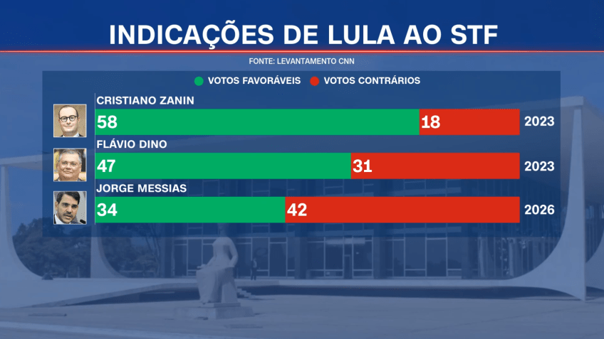 Nomes indicados por Lula ao STF em seu terceiro mandato • Nomes indicados por Lula ao STF em seu terceiro mandato