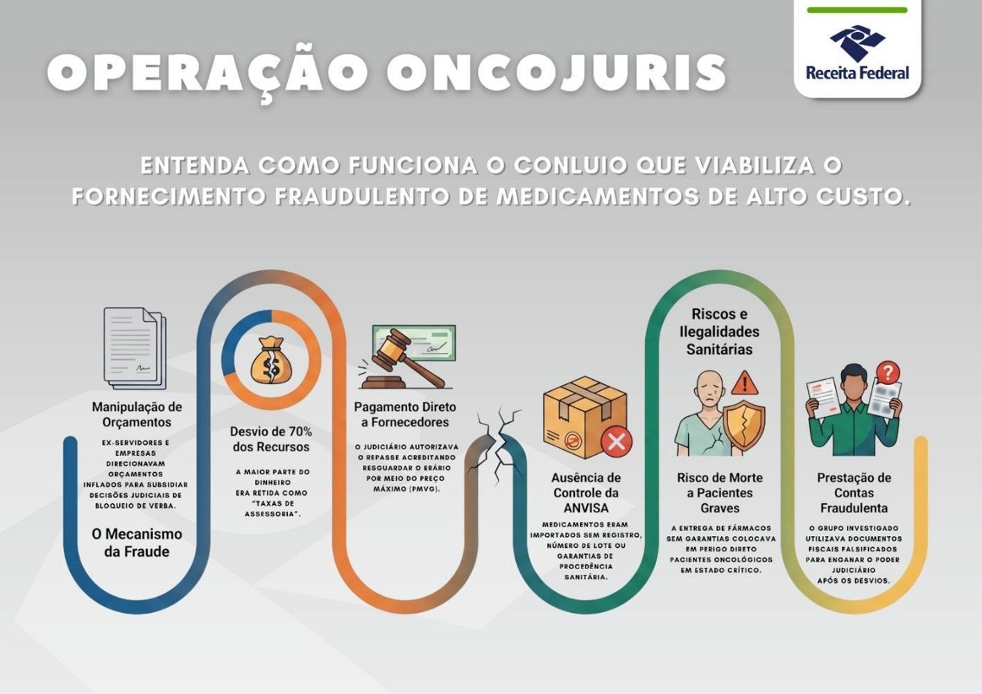 • Receita Federal
