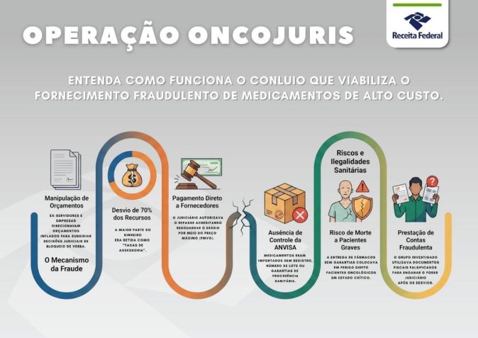 • Receita Federal