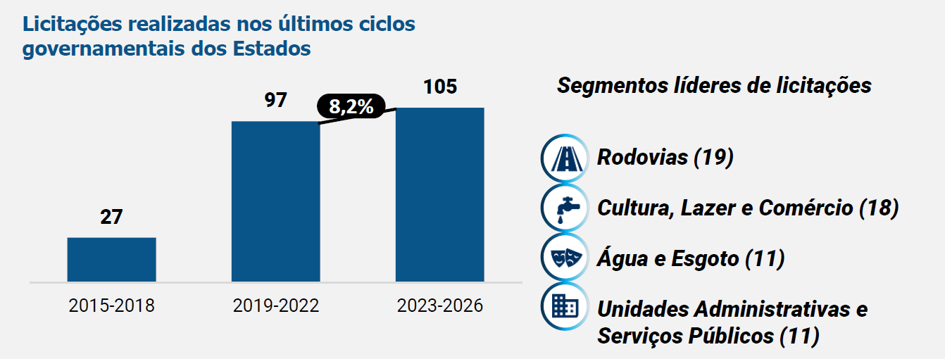 Licitações realizadas pelos estados • Reprodução/Radar PPP