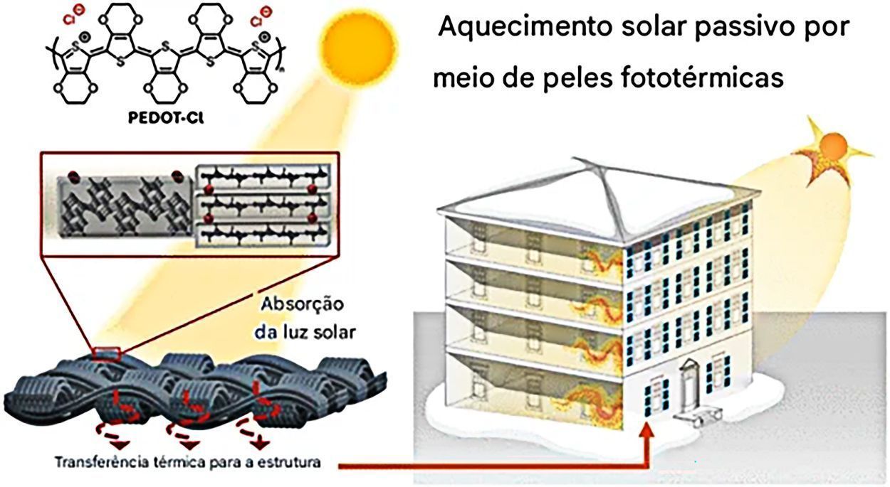 Os painéis funcionam em duas frentes: capturam radiação solar e a convertem em calor, e reduzem a perda do calor interno para o exterior • Evan D. Patamia/ACS Applied Engineering Materials, 2026/Divulgação
