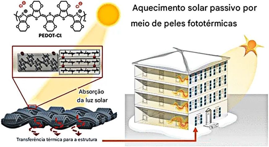 Os painéis funcionam em duas frentes: capturam radiação solar e a convertem em calor, e reduzem a perda do calor interno para o exterior • Evan D. Patamia/ACS Applied Engineering Materials, 2026/Divulgação