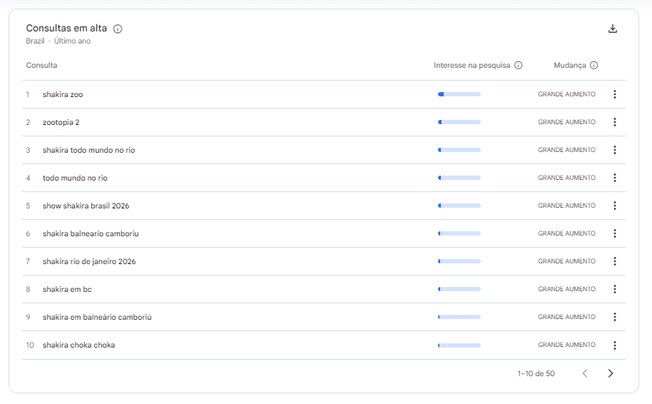 Termos mais procurados em buscas relacionadas à Shakira