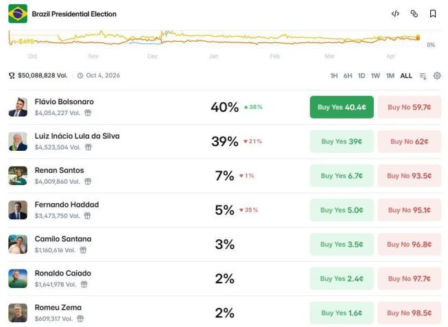 Ranking de previsões das eleições brasileiras no Polymarket, em 14 de abril de 2026 • Reprodução