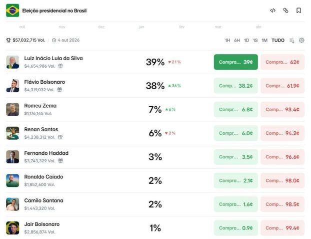 Ranking de apostas para as eleições presidenciais, segundo a Polymarket - 23/04/2026 • Reprodução