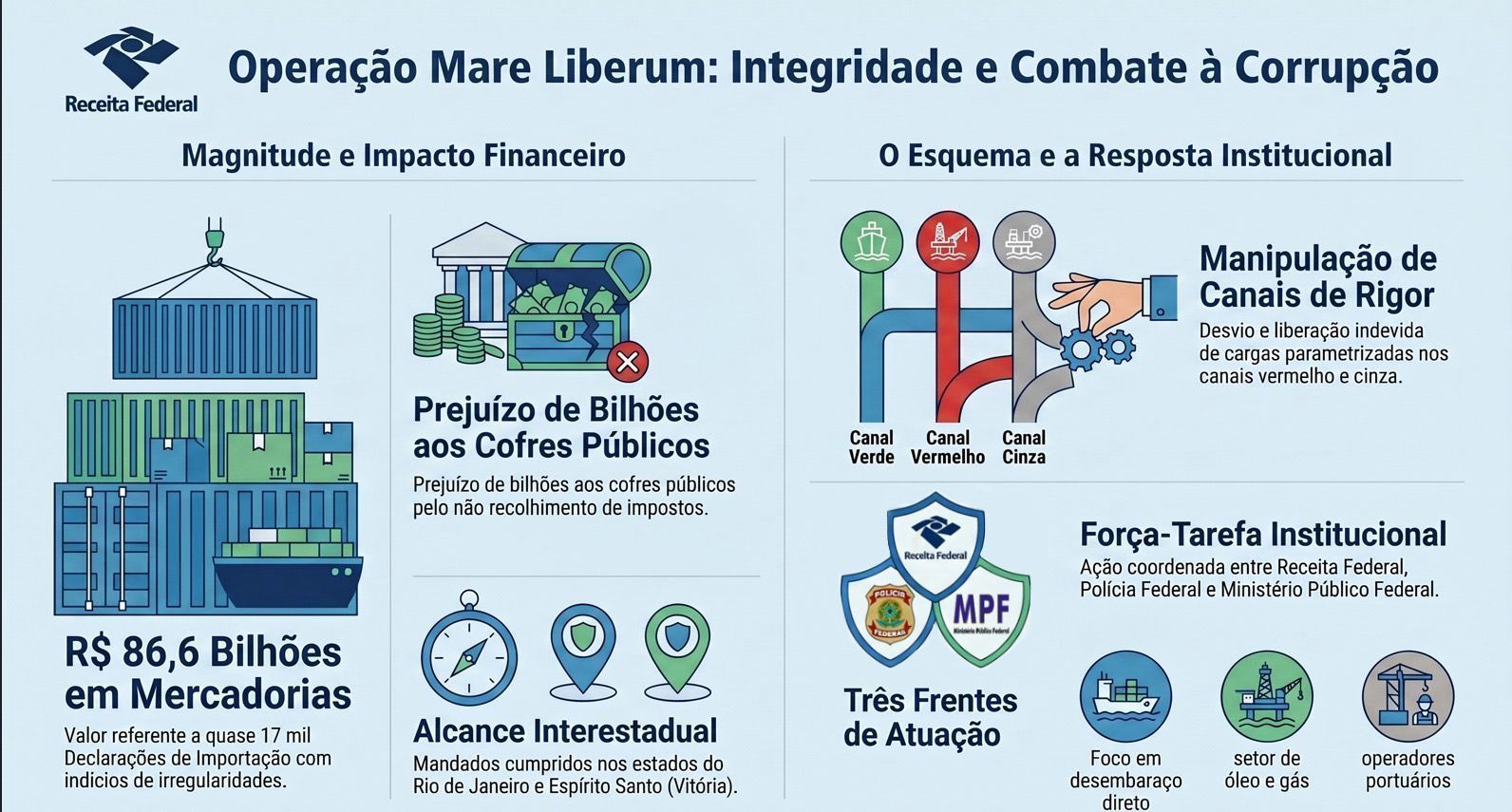 Esquema envolvia liberação irregular de cargas no Porto do Rio de Janeiro com pagamento de propina. • Reprodução - Receita Federal