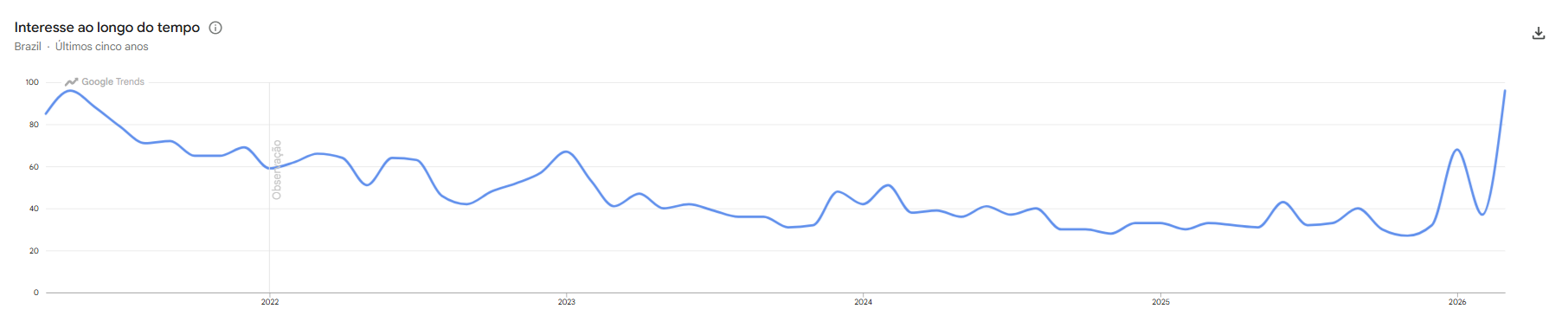 Buscas por BTS no Google no Brasil nos últimos 5 anos • Reprodução/Google Trends