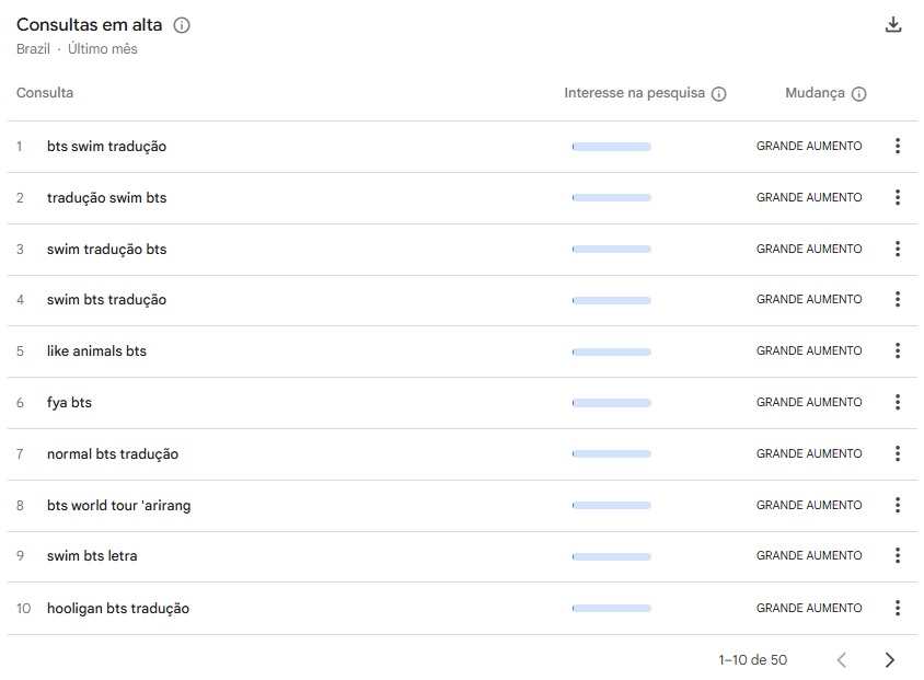 Consultas em alta nos últimos 30 dias relacionadas ao BTS • Reprodução/Google Trends