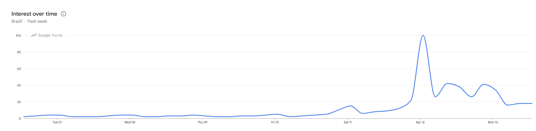 Buscas por Justin Bieber disparam após retorno aos palcos no Coachella 2026, comparação durante a última semana • Reprodução/Google Trends