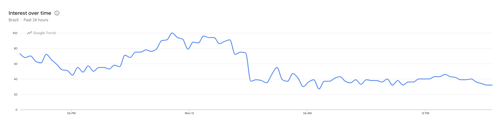 Buscas por Justin Bieber disparam após retorno aos palcos no Coachella 2026, análise nas últimas 24 horas • Reprodução/Google Trends