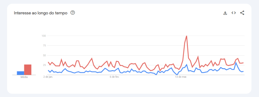 Buscas por Anne Hathaway, protagonista de "O Diabo Veste Prada" • Reprodução/Google Trends