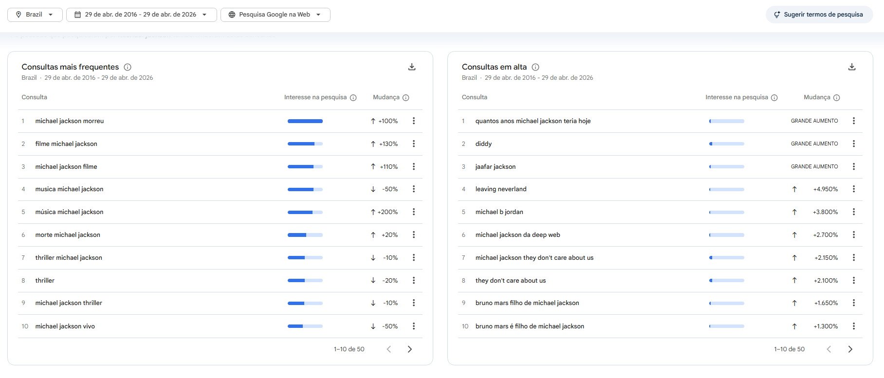 Nome de Michael Jackson bate recorde nos últimos 10 anos após filme • Google Trends