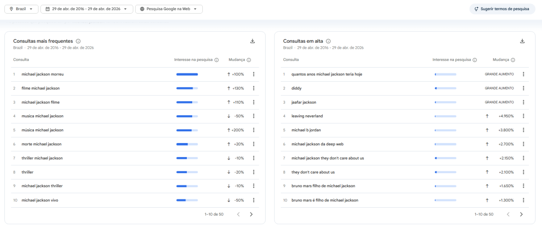 Nome de Michael Jackson bate recorde nos últimos 10 anos após filme • Google Trends