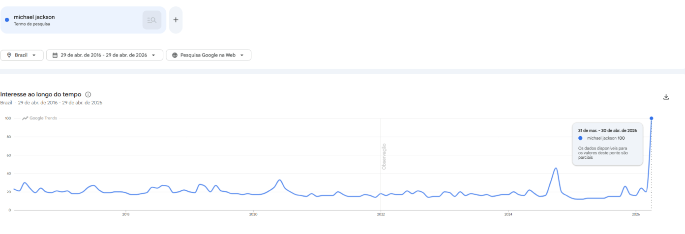 Nome de Michael Jackson bate recorde nos últimos 10 anos após filme • Google Trends