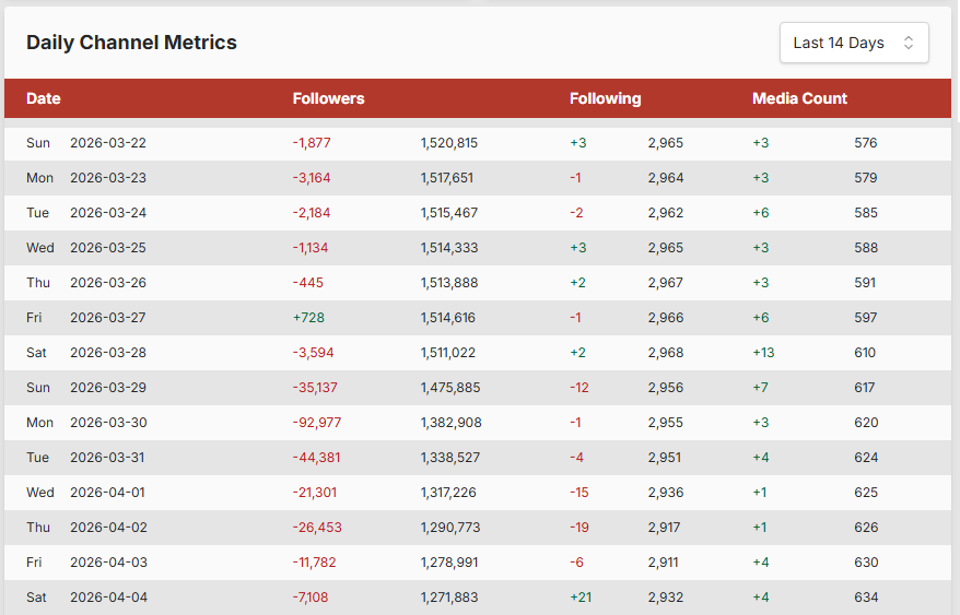 Números de Samira Sagr mostram a queda de popularidade da sister no Instagram • Reprodução/Social Blade