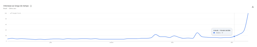 Buscas por Shakira disparam após lançamento com Anitta e promoção de show em Copacabana • Reprodução/Google Trends