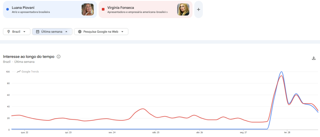 Pesquisas por Luana Piovani e Virginia no Google • Google Trends
