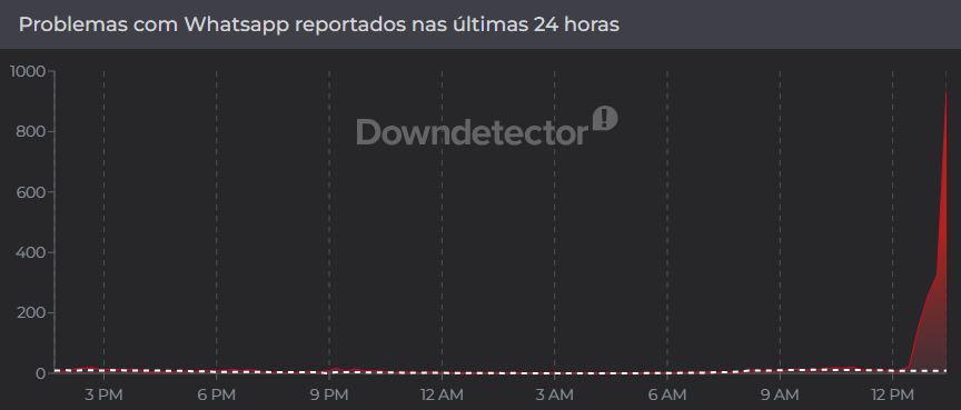 • DownDetector