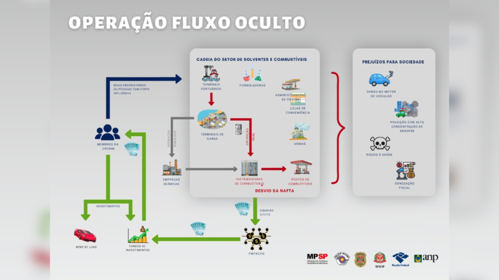 Novo esquema do PCC no setor de combustíveis