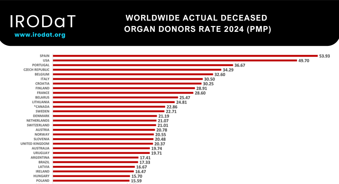 Taxa de doadores de órgãos falecidos pelo mundo • IRODaT (International Registry in Organ Donation and Transplantation)
