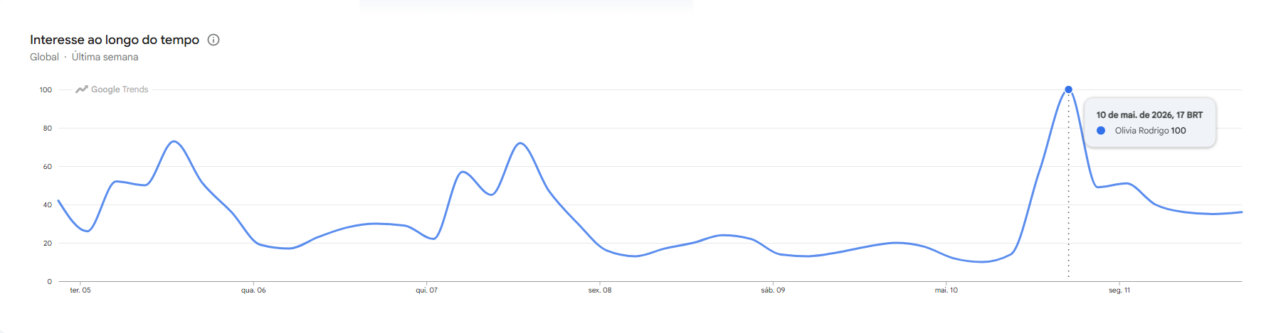 Olivia Rodrigo atinge picos de buscas após clássico do campeonato espanhol • Google Trends