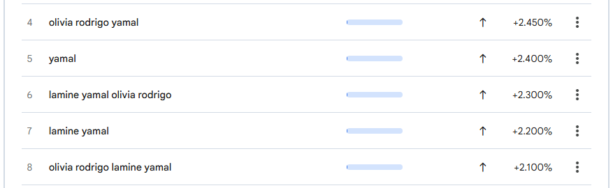 Encontro entre Olivia Rodrigo e Lamine Yamal gera aumento de buscas pelo nome das estrelas • Google Trends