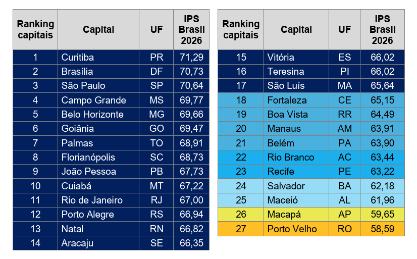 Pontuações das capitais no IPS Brasil 2026 e sua classificação entre os 9 grupos • IPS Brasil 2026