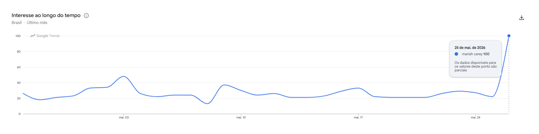Buscar por Mariah Carey despencam após anúncio de Show no Brasil • Reprodução/GoogleTrends